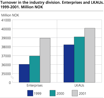 Turnover in the industry division. Enterprises and local KAUs. 1999-2001. Million NOK