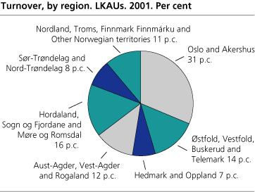 Turnover by region. Local KAUs. 2001. Per cent