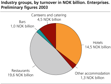 Industry groups, by turnover in billion NOK. Enterprises. Preliminary figures 2003.