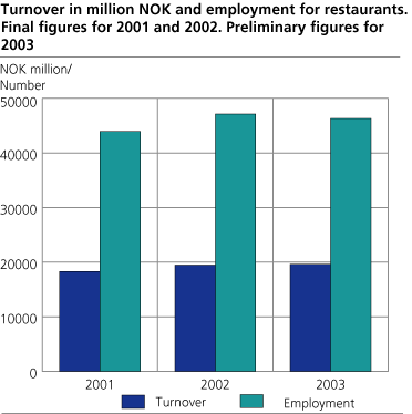 Turnover in billion NOK and employment for restaurants. Final figures for 2001 and 2002. Preliminary figures for 2003.