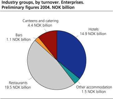 Industry groups, by turnover. Enterprises. Preliminary figures 2004. NOK billion