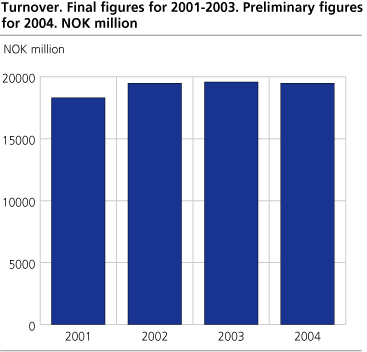 Turnover for restaurants. Final figures for 2001-2003. Preliminary figures for 2004. NOK million