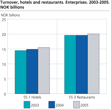 Turnover, hotels and restaurants. Enterprises. 2003-2005. NOK billions