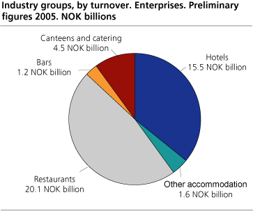 Industry groups, by turnover. Enterprises. Preliminary figures 2005. NOK billions