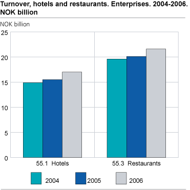 Turnover, hotels and restaurants. 2004-2006. NOK billions