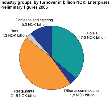 Industry groups, by turnover in billion NOK. Enterprises. Preliminary figures 2006 