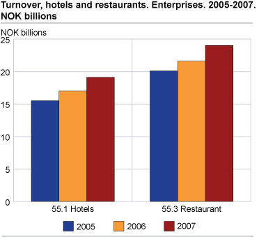 Turnover, hotels and restaurants. Enterprises. 2005-2007. NOK billions