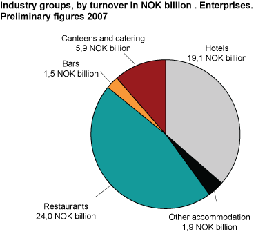 Industry groups, by turnover in billion NOK. Enterprises. Preliminary figures 2007