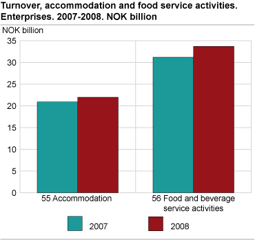 Turnover, accommodation and food service activities. Enterprises, 2007-2008.NOK billion.