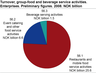 Turnover, group-food and beverage service activities. Enterprise. Preliminary figures 2008. NOK billion.