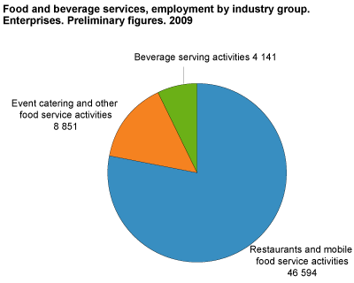 Food and beverage services, employment by industry group. Enterprises. Preliminary figures 2009