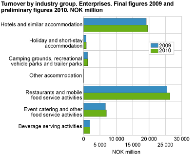 Turnover, by industry group. Enterprises. Final figures 2009 and preliminary figures 2010. NOK million