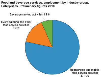 Food and beverage services, employment by industry group. Enterprises. Preliminary figures 2010