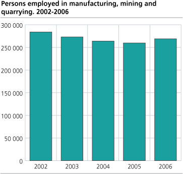 Persons employed in manufacturing, mining and quarrying. 2002-2006