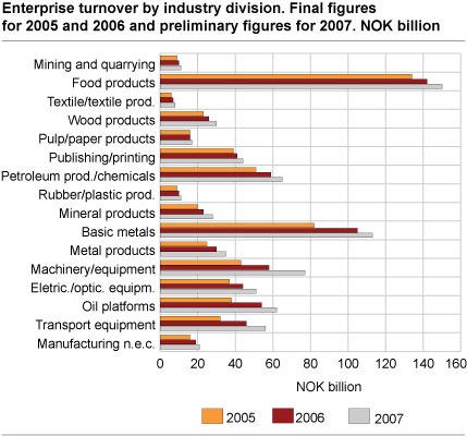 Enterprise turnover by industry division. NOK billions. Final figures for 2005 and 2006 and preliminary figures for 2007 
