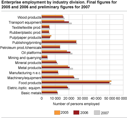 Enterprise employment by industry division. Final figures for 2005 and 2006 and preliminary figures for 2007 