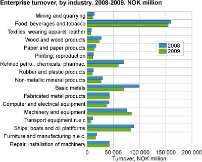 Enterprise turnover by industry, 2008-2009. NOK billion