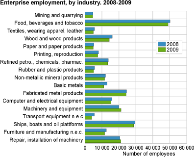 Enterprise employment by industry, 2008-2009