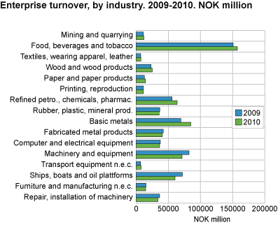 Enterprise turnover, by industry. 2009-2010. NOK million