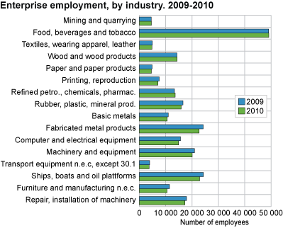 Enterprise employment, by industry. 2009-2010