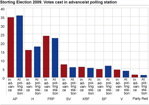 Storting Election 2009. Votes cast in advance/at polling station