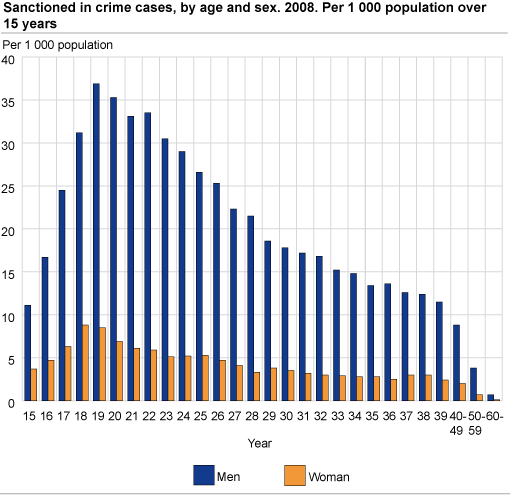Sanctioned in crime cases, by age and sex. 2008. Per 1 000 population over 15 years.