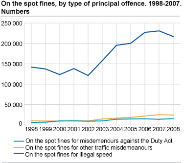 On the spot fines, by type of principal offence. 1998-2007. Numbers