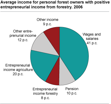 Average income for personal forest owners with positive entrepreneurial income from forestry. 2006: Per cent