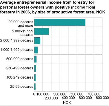 Average entrepreneurial income from forestry for personal forest owners with positive entrepreneurial income from forestry, by size of productive forest area. 2006. NOK