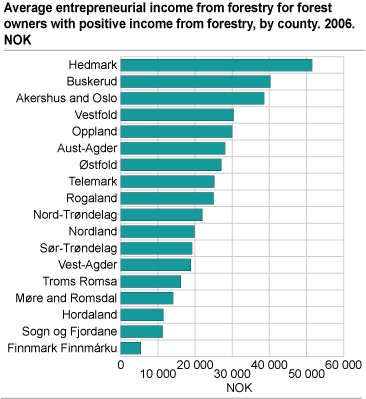 Average entrepreneurial income from forestry for forest owners with positive entrepreneurial income, by county. 2006. NOK