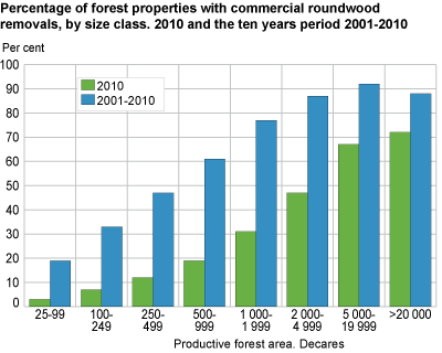 Forest properties with commercial roundwood removals, by size class. Per cent. 2010