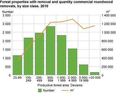 Commercial roundwood removals and forest properties, by size class. 2010