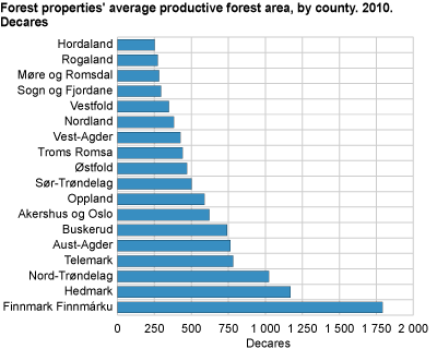 Average size of forest properties, by county. 2010