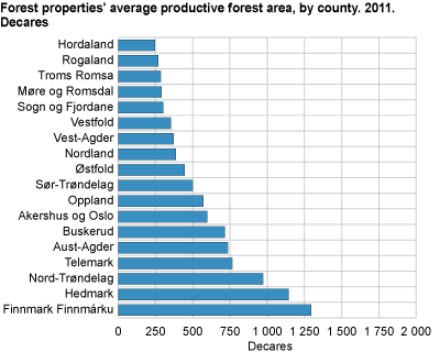 Average size of forest properties, by county. 2011