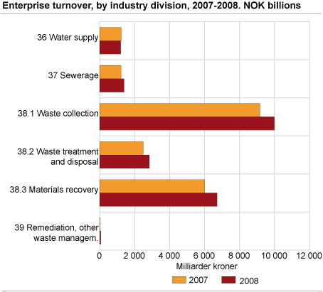 Enterprise turnover by industry division, 2007-2008. NOK billion