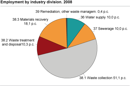 Employment by industry division. 2008