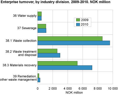 Enterprise turnover by industry division, 2009-2010. NOK million