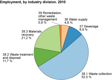 Employment by industry division. 2010