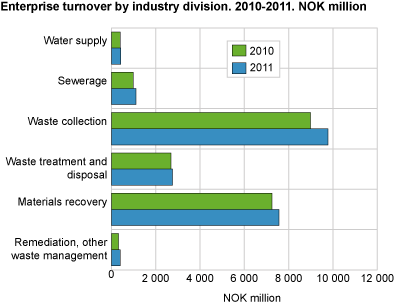 Enterprise turnover by industry division, 2010-2011. NOK million