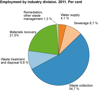 Employment by industry division. 2011