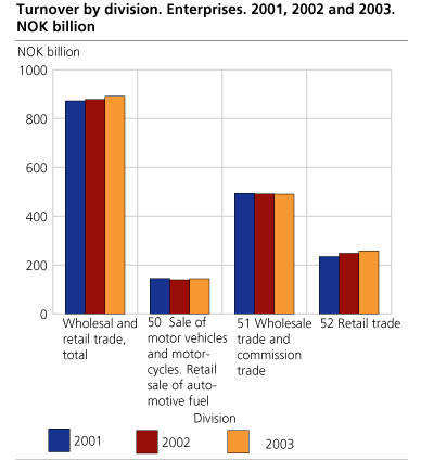 Turnover, by division. Enterprises. 2001, 2002 and 2003. Billion NOK