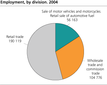 Employment, by division. 2004