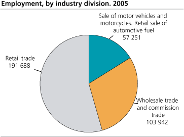 Employment, by industry division. Enterprises. Preliminary figures 2005