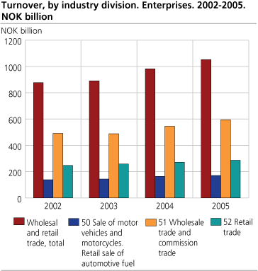 Turnover, by industry division. Enterprises. 2002-2005. NOK billion