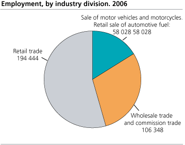 Employment, by industry division. 2006