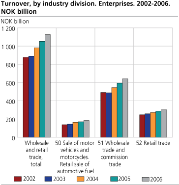 Turnover, by industry division. Enterprises. 2002-2006. NOK billion 