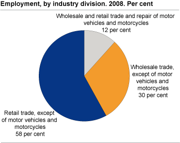 Employment, by industry division. Enterprises.  2008.
