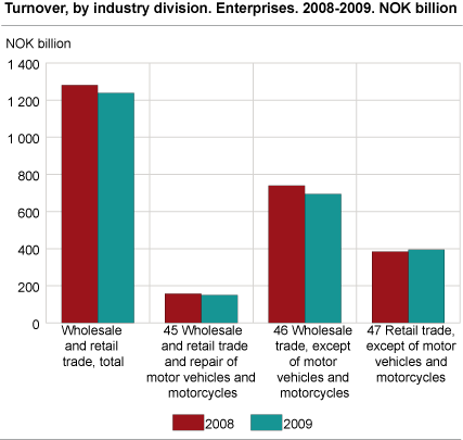Turnover, by industry division. Enterprises. 2009. NOK billion.