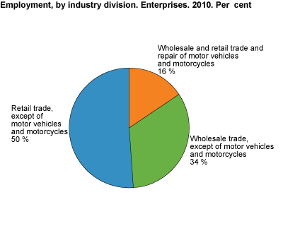 Employment, by industry division. Enterprises.  2010.