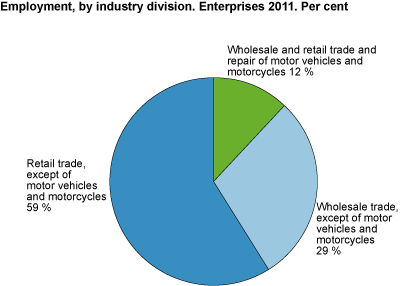 Employment, by industry division. Enterprises.  2011.